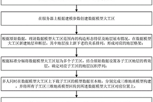 沉積地層復雜構造三維地質模型拼接方法