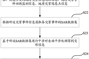 面向多種地質災害場景的InSAR形變監測方法和設備