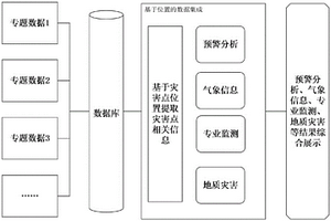 基于位置的地質環境專題數據集成展示方法及系統