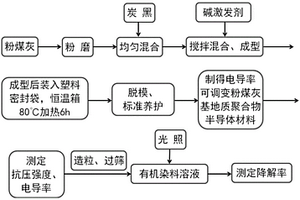 電導率可調控粉煤灰基地質聚合物材料制備及應用