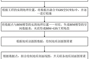 基于BIM、GIS和地質剖面圖的長線工程信息聯動展示方法