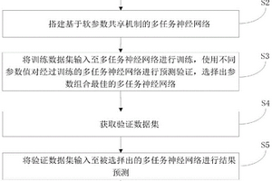 炭基地質催化材料固定鎘協同甲烷減排預測方法、裝置及介質