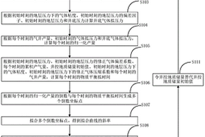 井控地質儲量的預測方法及系統