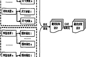 基于CAD/CAE和優化設計的盤形滾刀地質適應性設計方法