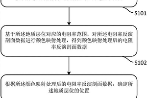 確定地質層位的方法及裝置