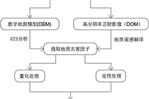公路地質災害危險性評估方法