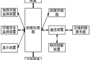 基于云端的地質環境監測系統