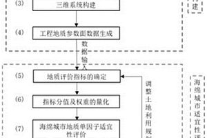基于三維地質系統的海綿城市適宜性評價系統