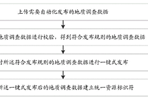 支持多終端操作的地質調查信息服務快速發布方法及系統