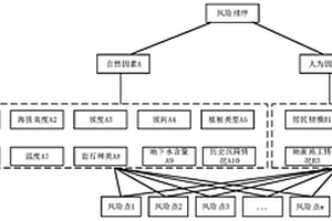 基于層次分析法的電網地質沉降風險評估方法