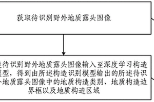 野外地質露頭圖像構造識別方法及系統