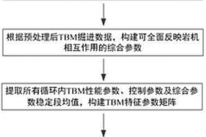 基于智能驅動模型的TBM不良地質辨識方法