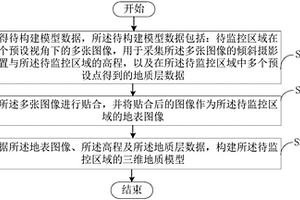 地質模型構建方法及裝置