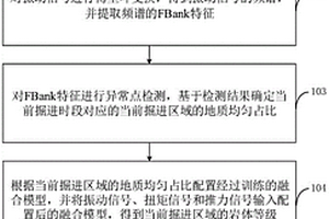 基于TBM刀盤振動信號的地質判斷方法、裝置及終端