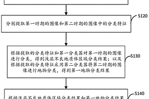 淺層不良地質體分布獲取方法、裝置和電子設備
