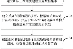 礦床精細三維地質建模方法