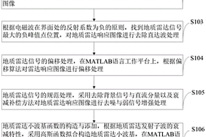 基于地質雷達小波變換的隧道襯砌厚度識別方法及系統