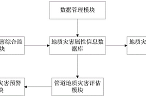 油氣管道地質災害監測預警系統