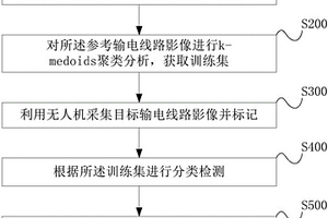 使用無人機標記影像的輸電線路地質災害監測方法