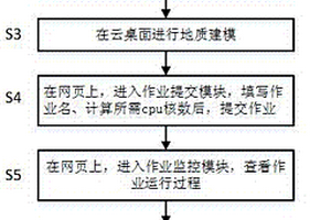 基于集群的油藏地質建模和數值模擬一體化網頁封裝方法