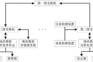 分布式在線地質災害預警系統