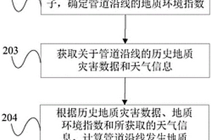 管道地質災害監測預警方法及裝置