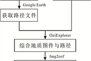 地質上精確定位野外復雜地形路線的方法