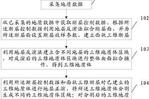 三維地質建模的方法及裝置