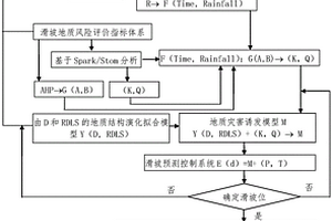 滑坡地質災害預警推送方法