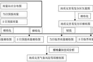 區域地質災害氣象預報預警方法