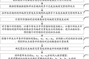 震后次生地質災害易發性快速評估方法和系統