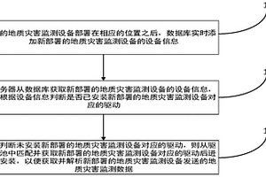 自動發現地質災害監測設備的方法及裝置