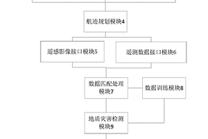 無人機影像輸電線路地質災害監測系統及方法