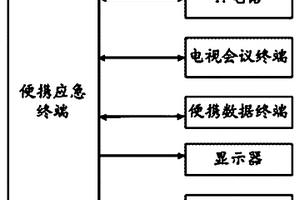 車載便攜兩用地質災害遠程會商與應急指揮系統