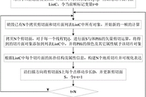 三維地質體模型的序貫剖面動態顯示方法