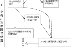 基于圍巖變形監控與數值模擬的隧道超前地質預報方法