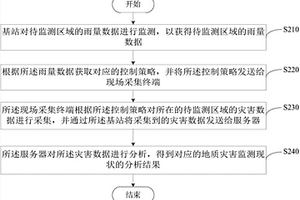 基于雨量的地質災害監測方法及系統