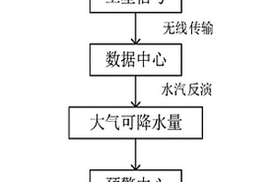 基于北斗水汽反演地質災害預警方法
