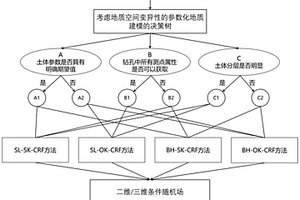 基于條件隨機場決策樹的地質模型隨機場的獲取方法