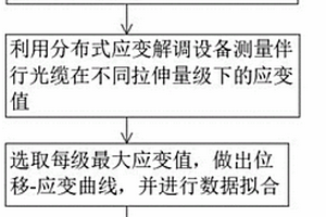 基于油氣管線伴行光纜變形測量的地質預警方法