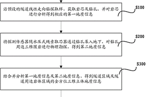 定向鉆孔三維立體地質信息獲取的方法
