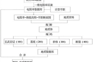 基于反演電阻率斷面的物探地質數據庫合并方法