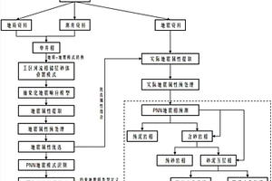 基于地質信息約束的河流相儲層分步地震相預測方法