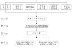 基于多地質因素的煤層頂底板動力分區評價方法
