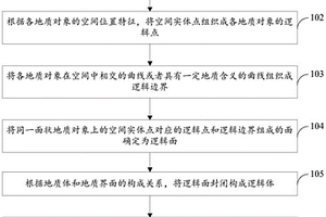 基于邏輯點關聯的煤礦地質對象數據組織和集成方法