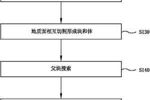 地質模型的成塊成體方法以及裝置