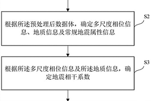 基于分頻相位導向相干的地質異常構造識別方法及裝置