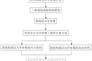 裂縫性儲層地質力學建模網格單元大小確定方法