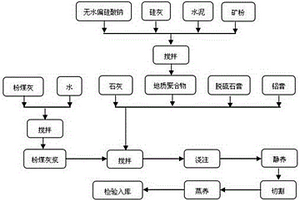 利用地質聚合物制備蒸壓加氣混凝土砌塊的方法