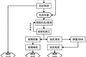 地下工程快速超前地質預報方法
